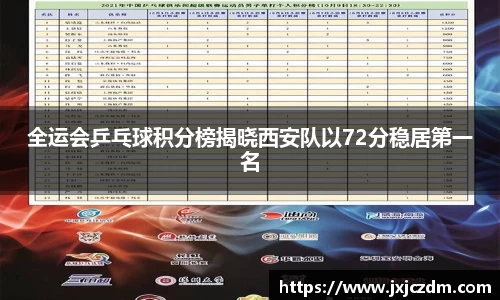全运会乒乓球积分榜揭晓西安队以72分稳居第一名